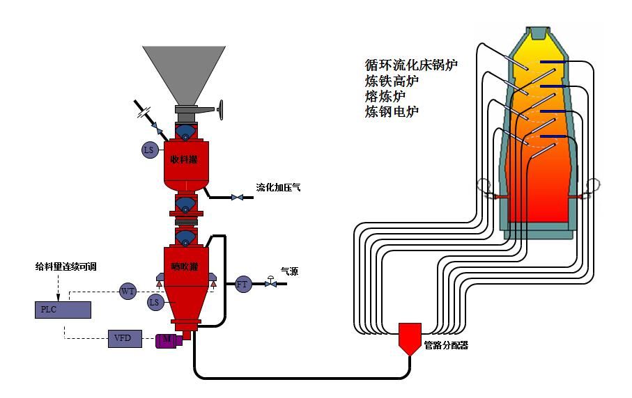如何進行氣力輸送系統的安裝、調試和操作？